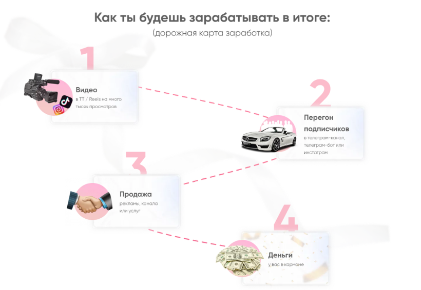 [Leralvl] Научись зарабатывать от 100К за 2 месяца на переливе трафика. Тариф Самостоятельный